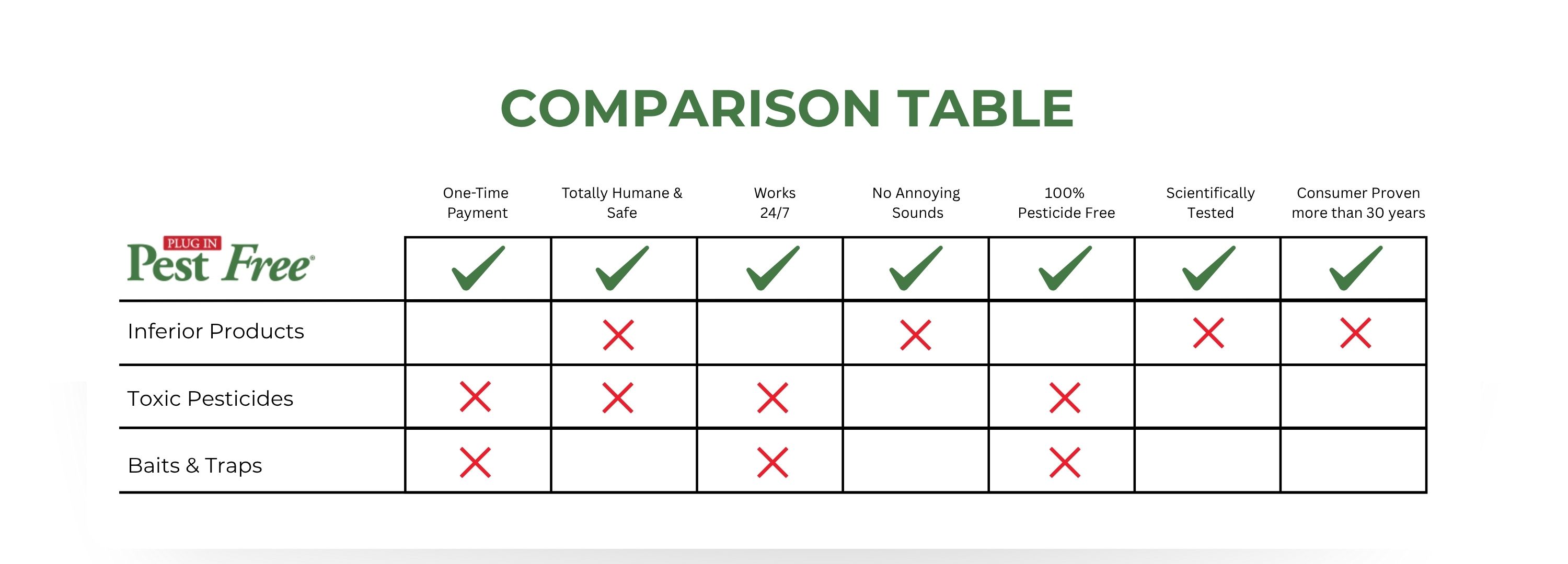 Pest Free Comparison
