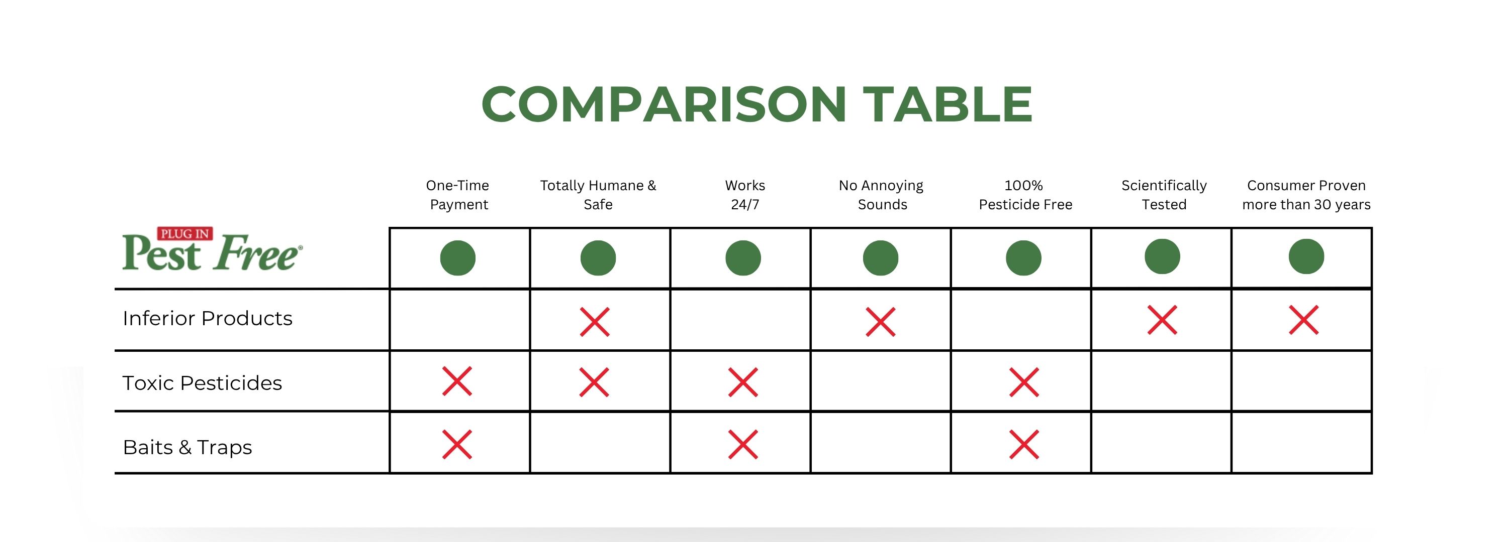 Pest Free Comparison